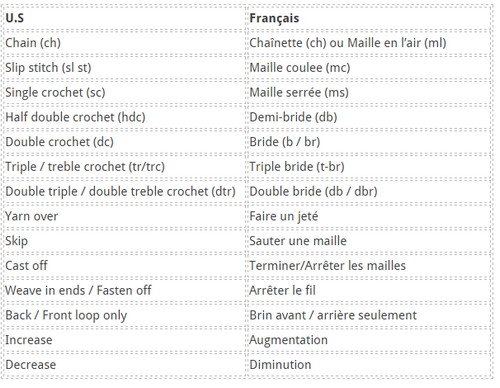 Equivalent de la terminologie crochet U.S. - Française
